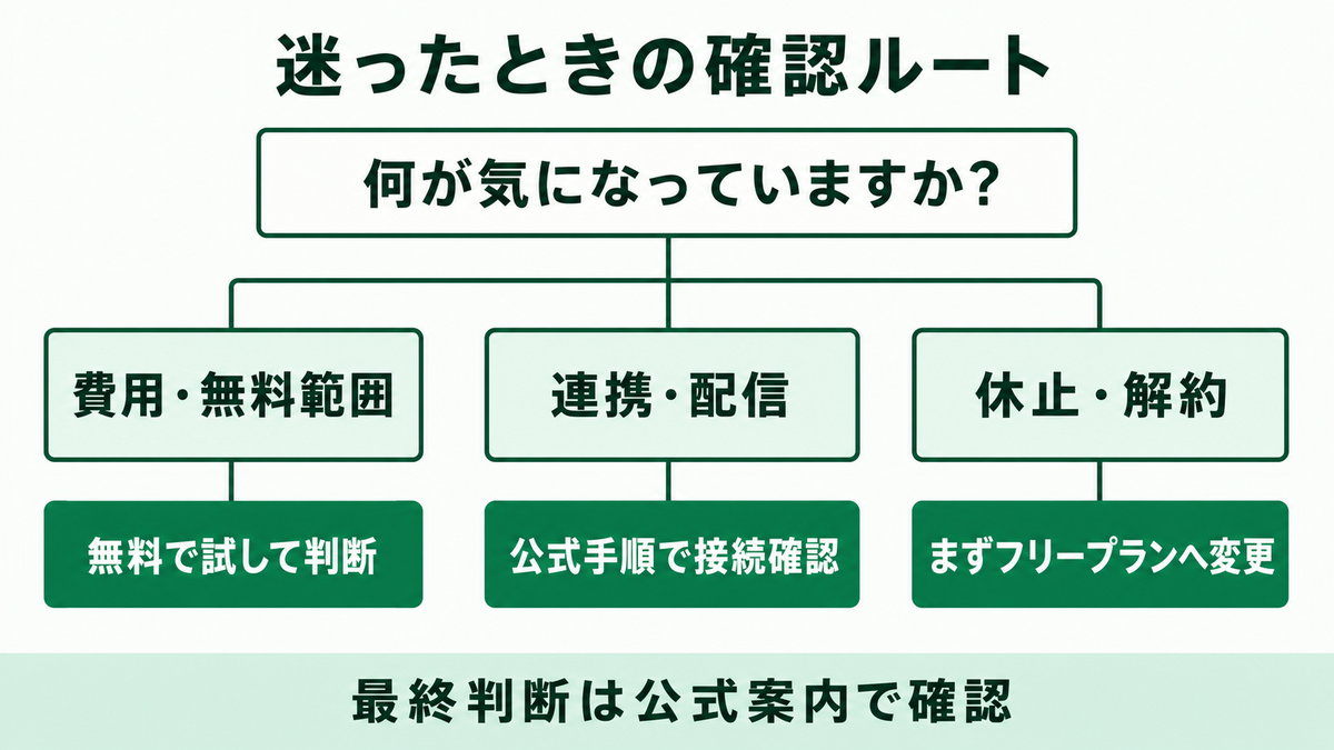プロラインフリーの疑問を費用・連携・解約の3つに分けた確認ルート