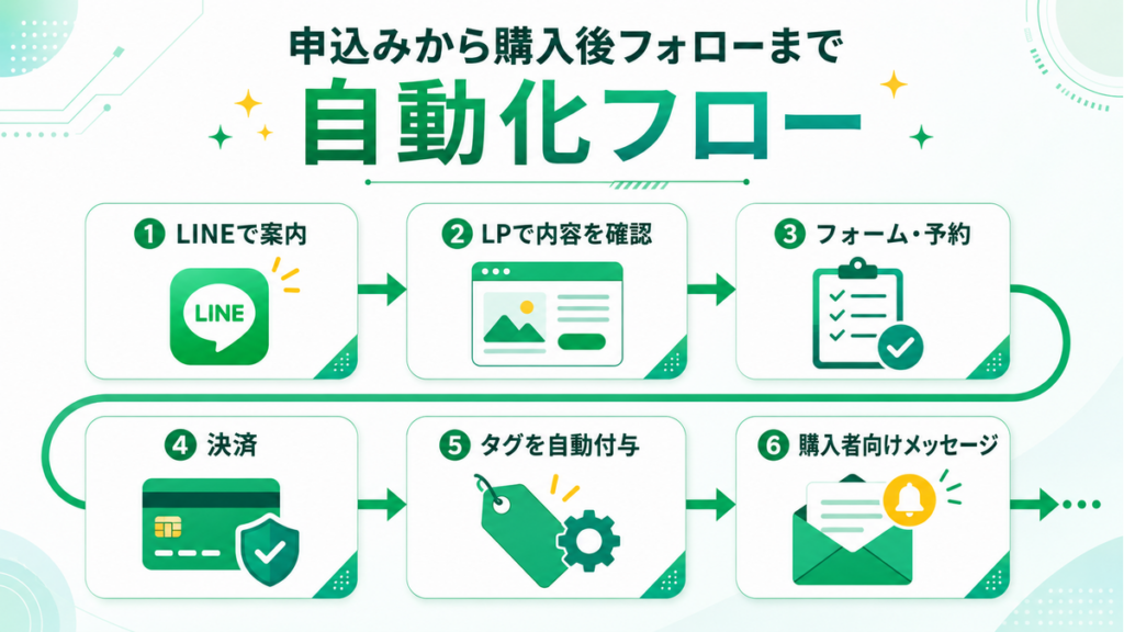 プロラインフリーで案内から決済後のフォローまで自動化する流れ