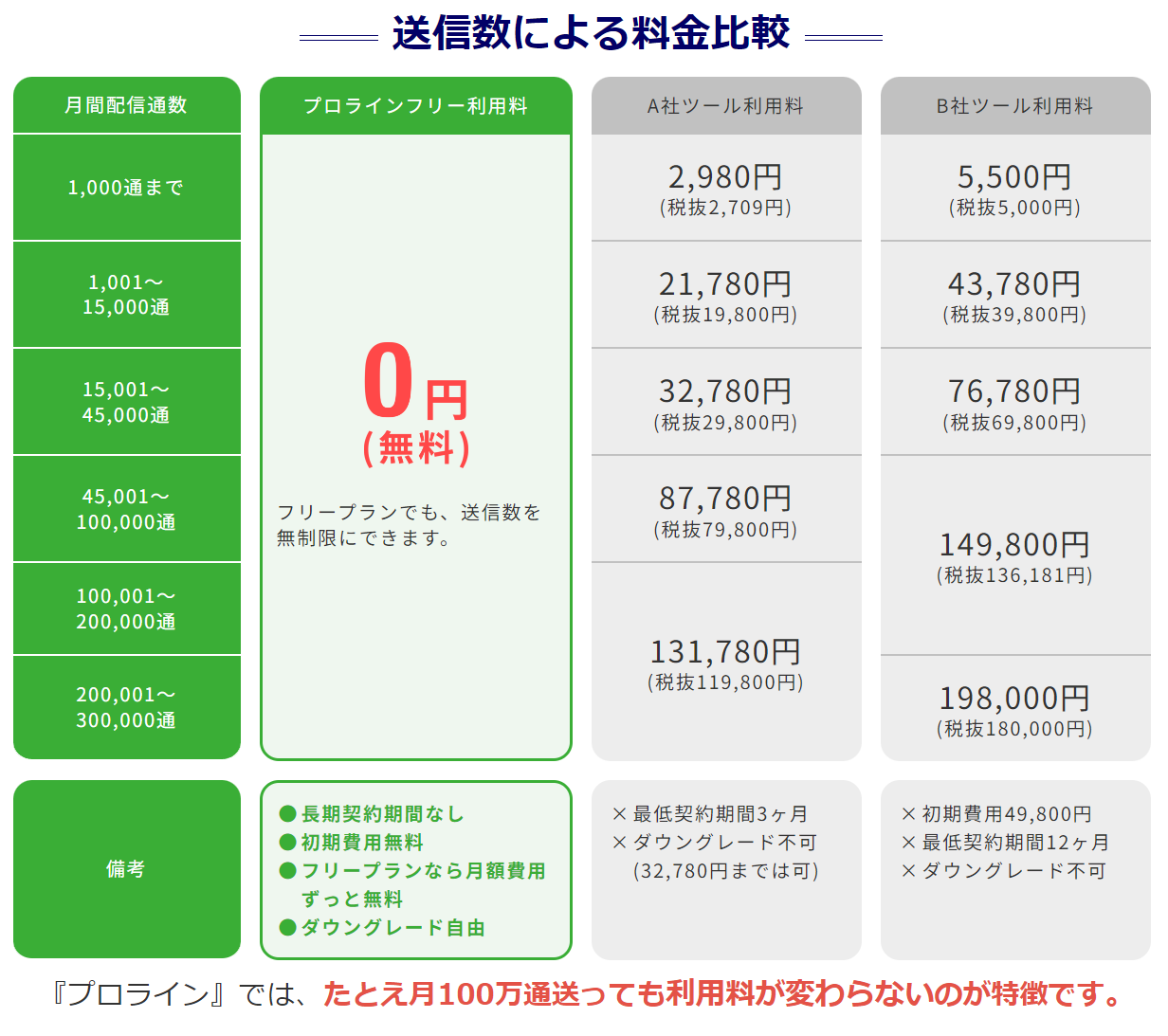 プロラインフリーと他社ツールの送信数別料金比較